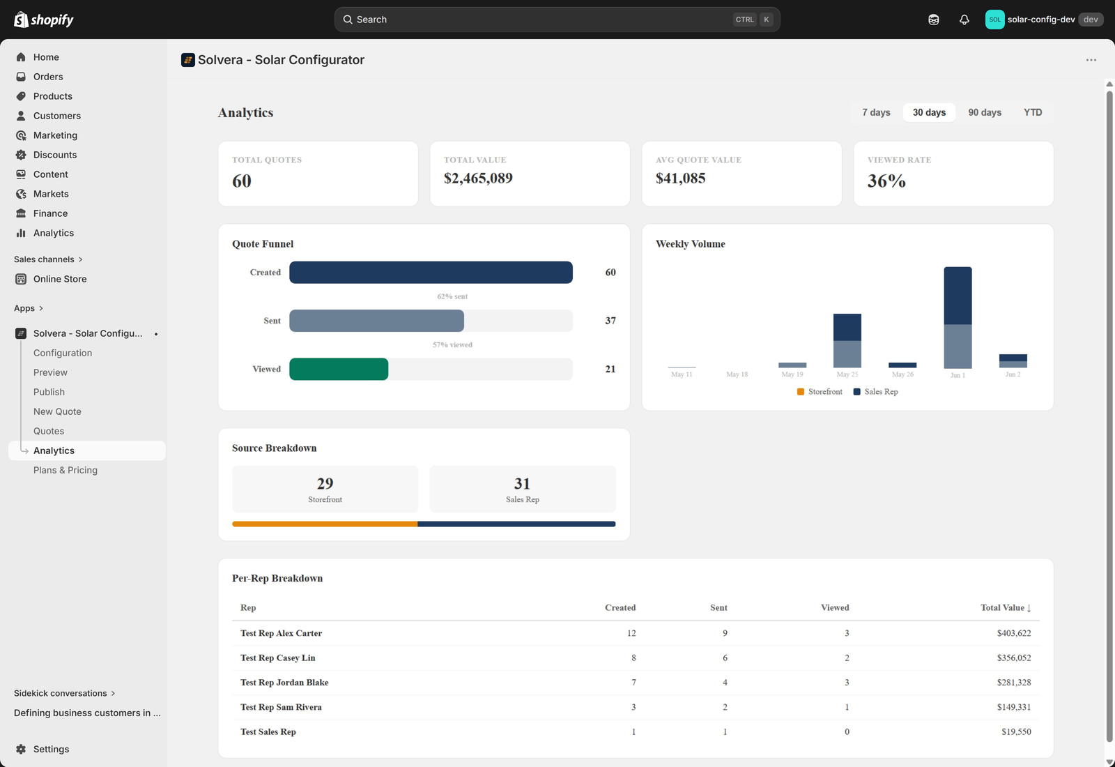 The Sales Analytics dashboard. The top right has time range tabs (7 days, 30 days selected, 90 days, YTD). Four metric cards across the top show Total Quotes 60, Total Value 2,465,089 dollars, Avg Quote Value 41,085 dollars, and Viewed Rate 36 percent. Below are two side-by-side panels: a Quote Funnel with horizontal bars showing Created 60, Sent 37 with 62 percent sent label, and Viewed 21 with 57 percent viewed label; and a Weekly Volume stacked bar chart showing storefront and sales rep counts across dates from May 11 to June 2. Below that is a Source Breakdown with 29 Storefront and 31 Sales Rep counts and a colored progress bar showing the split. At the bottom is a Per-Rep Breakdown table listing five reps with their created, sent, viewed counts and total values sorted by Total Value descending
